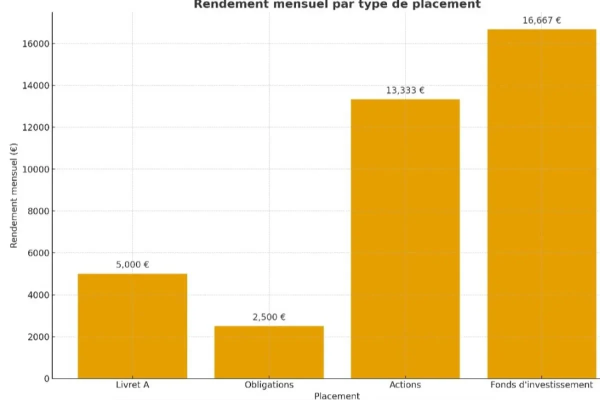Combien rapporte 2 millions d'euros placés par mois ?